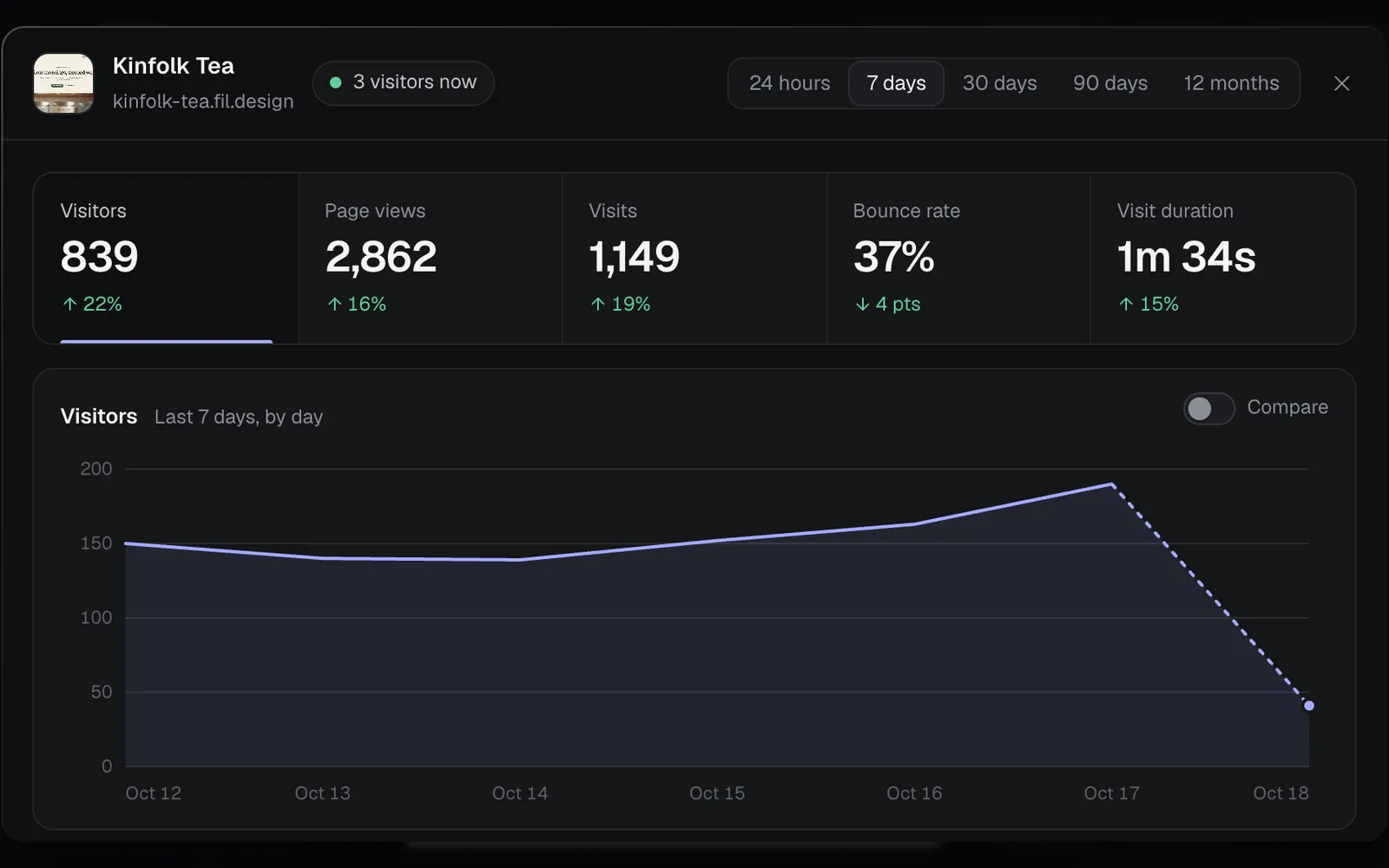 Analytics for Kinfolk Tea over 7 days: 839 visitors up 22%, 2,862 page views, 1,149 visits, 37% bounce rate and 1m 34s visit duration, above a chart of visitors by day
