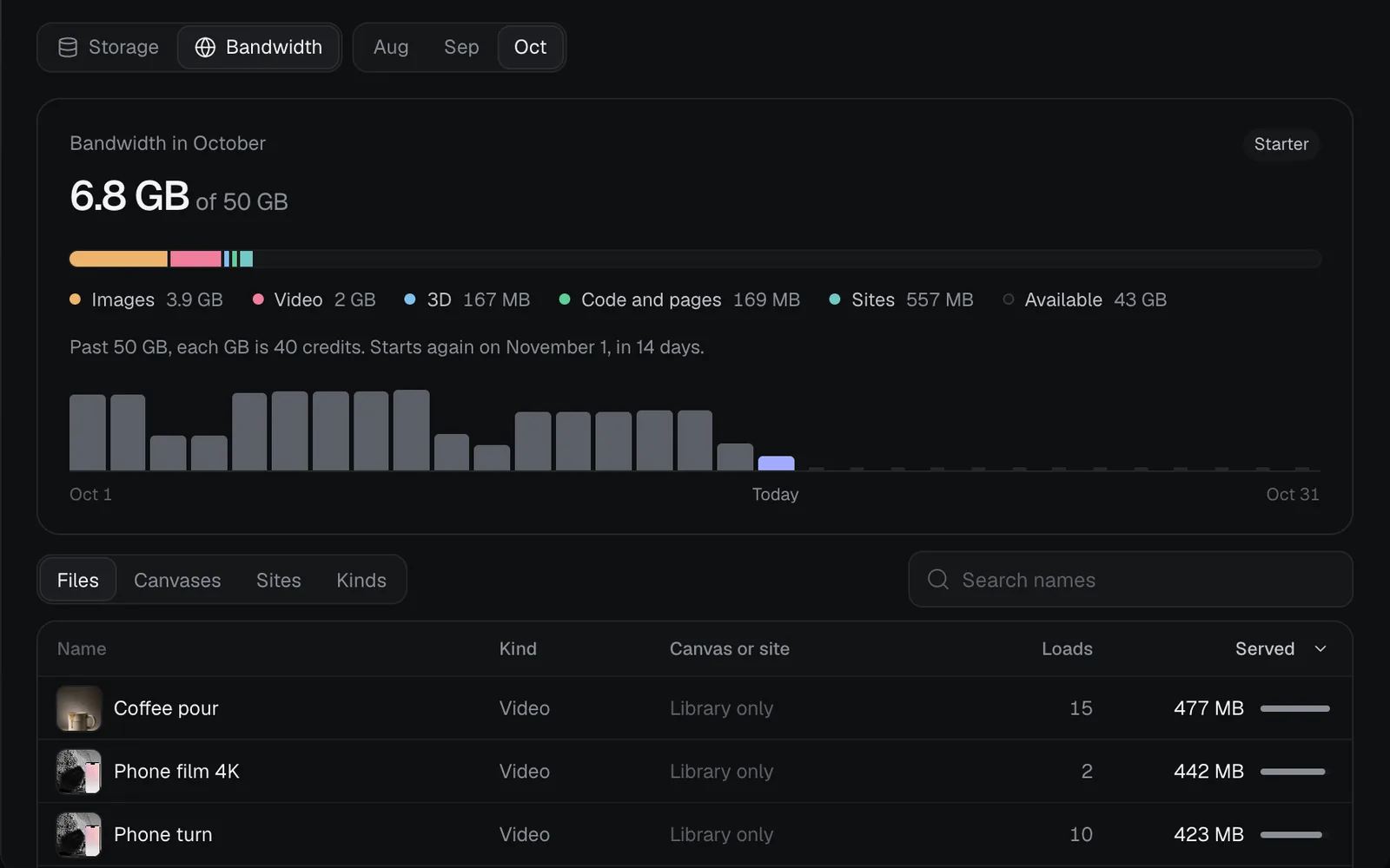 The Bandwidth page on Starter: Bandwidth in October, 6.8 GB of 50 GB, split into images, video, 3D, code and pages and sites, a bar for each day of the month up to Today, then the files that served most: a coffee pour clip, 15 loads and 477 MB