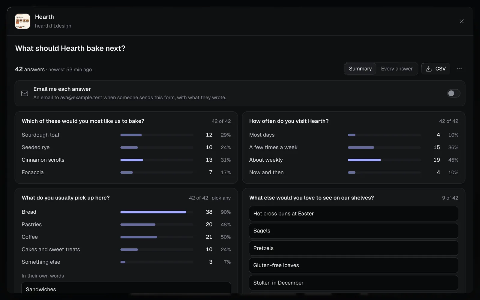 The Forms panel's Summary for What should Hearth bake next?: 42 answers, Email me each answer, then each question's choices counted with their share, and other bakes people would love to see, in their own words