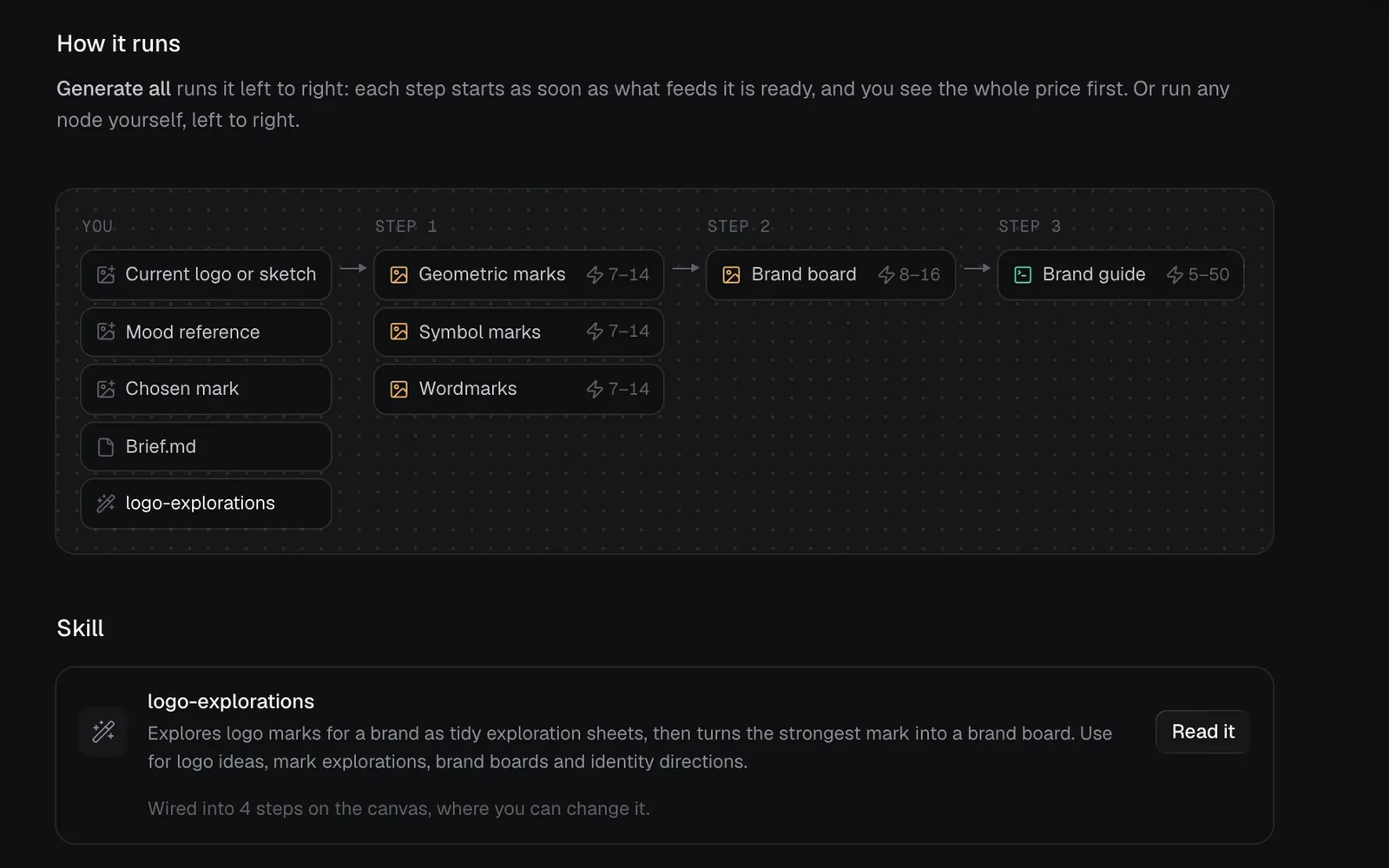 How it runs on Logo and brand guide's page: the three sheets at 7–14 credits each, the board at 8–16 and the guide at 5–50, then its Skill