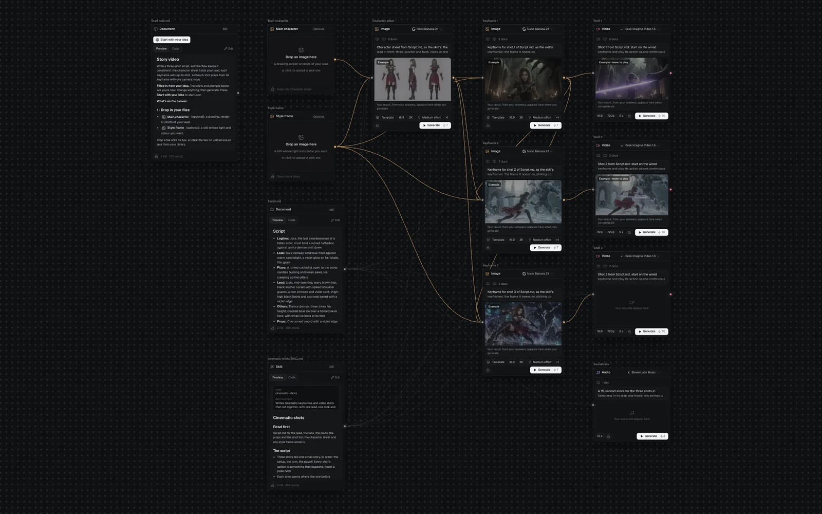 The whole filled-in canvas: Start here.md, Main character, Style frame, Script.md and the skill on the left, then the character sheet, Keyframes 1 to 3, Shots 1 and 2 with their examples, Shot 3 empty, and the Soundtrack below
